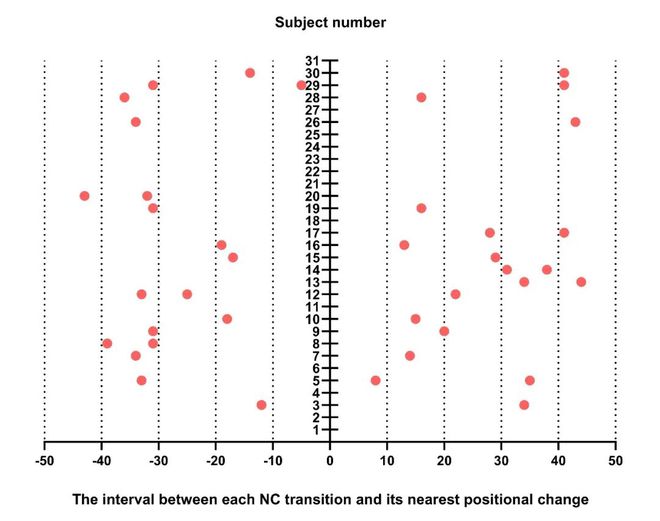 新方法新器械！上海交通大学在睡眠期间可穿戴实时鼻周期监测取得重大进展星空体育官网(图5)