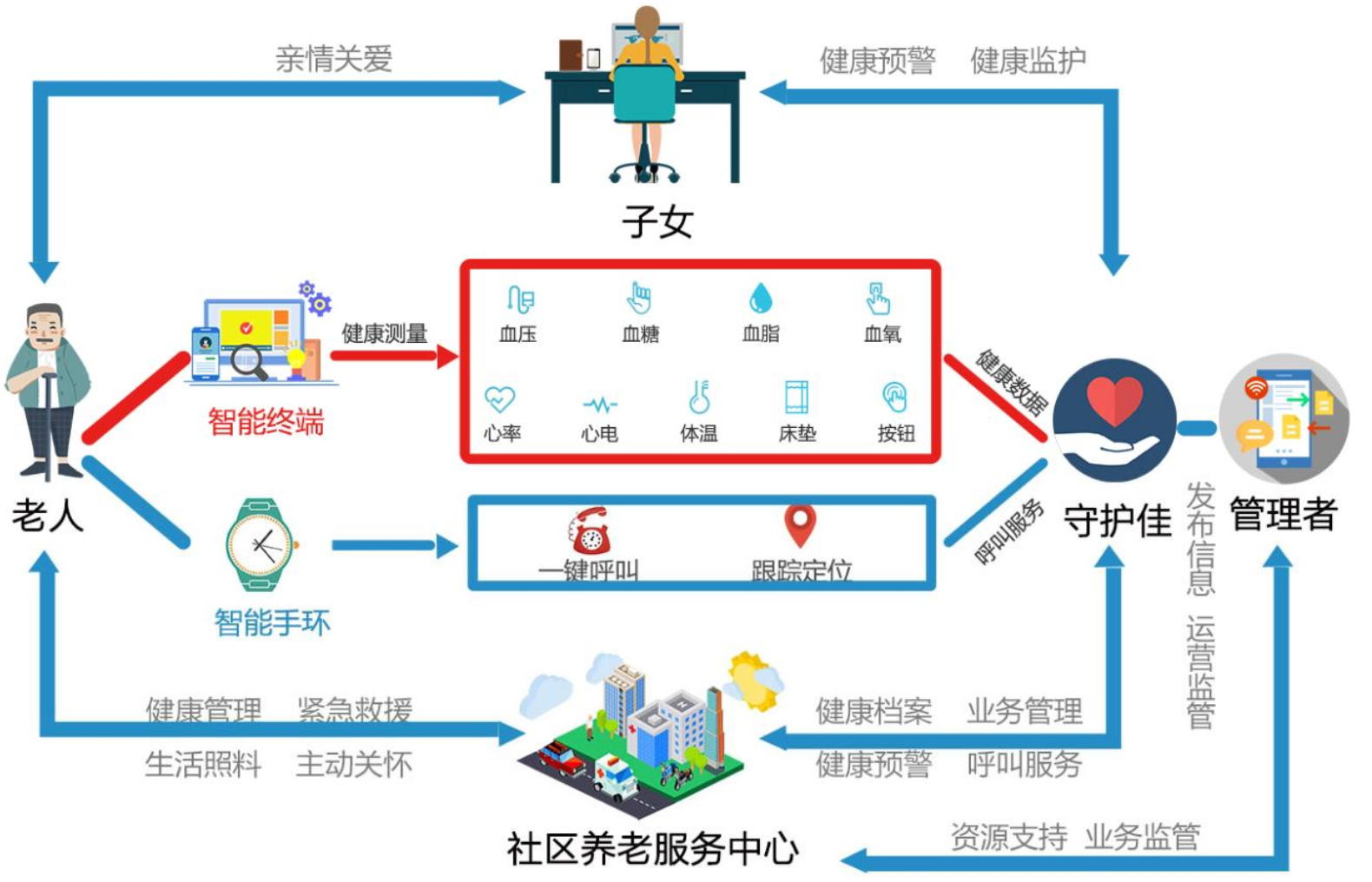 瑞迅科技RK3568工控主板触控一体机康养智慧设备应用解决方案(图2)