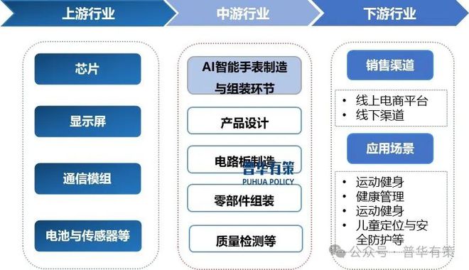 2025-2031年AI智能手表行业市场调研及发展趋势预测