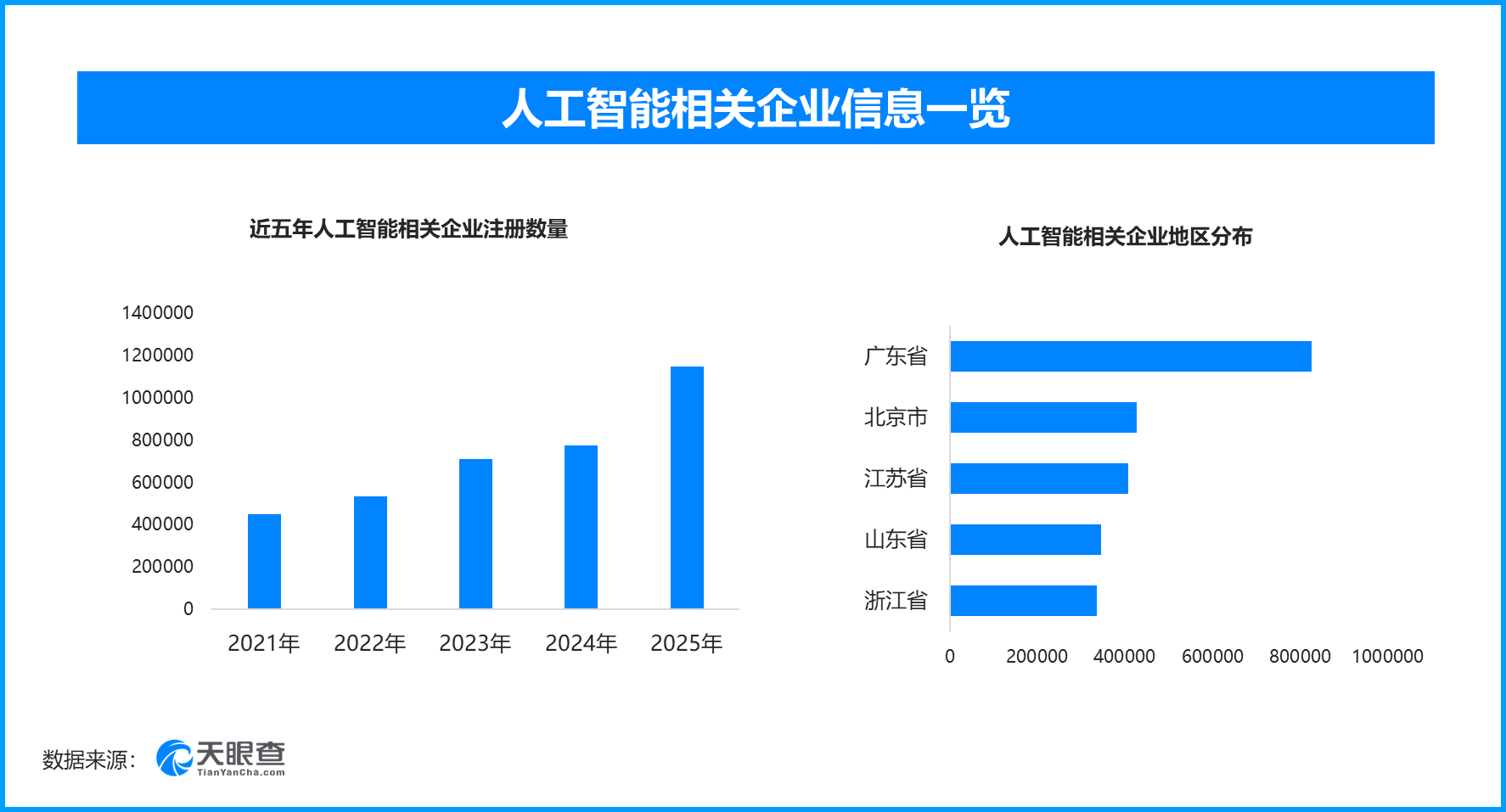 高考英语作文：运动遇上AI现存人工智能相关企业超532万家